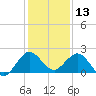 HW1 Bridge tide chart for Friday, December 13, 2024