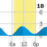 HW1 Bridge tide chart for Wednesday, December 18, 2024