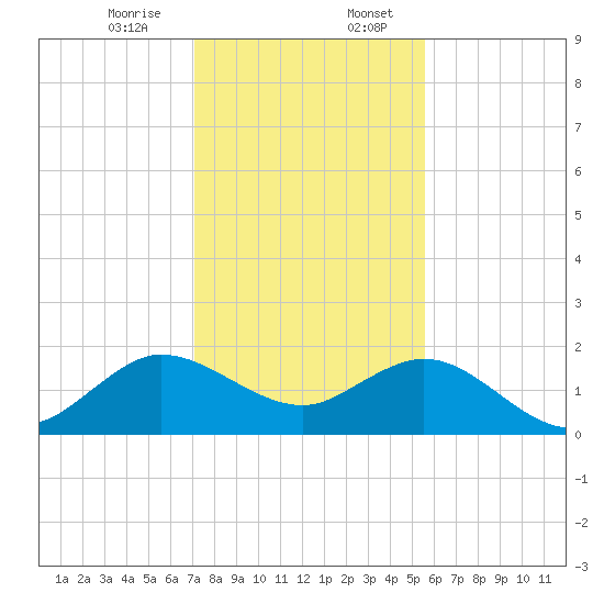 HW1 Bridge tide chart for Thursday, December 26, 2024
