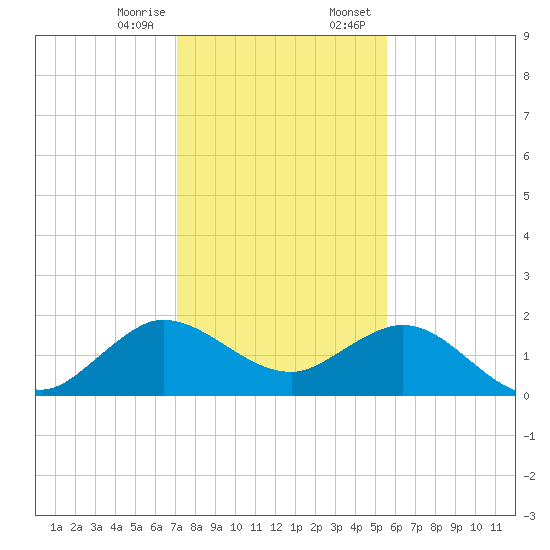 HW1 Bridge tide chart for Friday, December 27, 2024