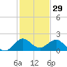 HW1 Bridge tide chart for Sunday, December 29, 2024