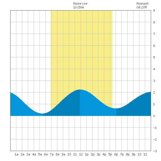 HW1 Bridge tide chart for Thursday, December 5, 2024