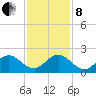 HW1 Bridge tide chart for Sunday, December 8, 2024