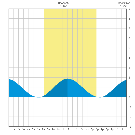 HW1 Bridge tide chart for Saturday, January 18, 2025