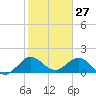 HW1 Bridge tide chart for Monday, January 27, 2025