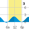 HW1 Bridge tide chart for Friday, January 3, 2025