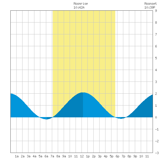 HW1 Bridge tide chart for Saturday, January 4, 2025