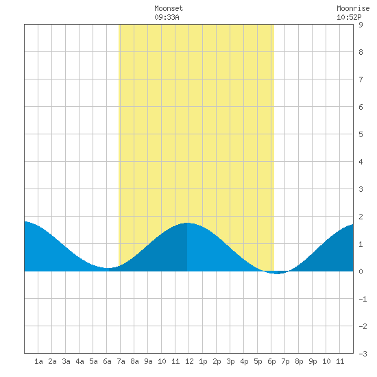 HW1 Bridge tide chart for Monday, February 17, 2025
