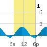 HW1 Bridge tide chart for Saturday, February 1, 2025