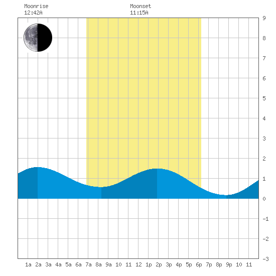 HW1 Bridge tide chart for Thursday, February 20, 2025