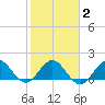 HW1 Bridge tide chart for Sunday, February 2, 2025