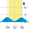 HW1 Bridge tide chart for Saturday, February 8, 2025