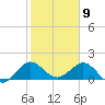 HW1 Bridge tide chart for Sunday, February 9, 2025