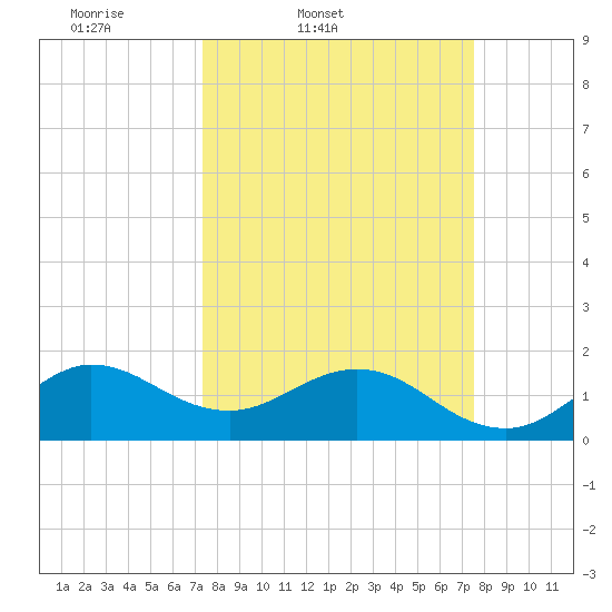 HW1 Bridge tide chart for Friday, March 21, 2025