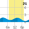 HW1 Bridge tide chart for Friday, March 21, 2025