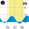 HW1 Bridge tide chart for Saturday, March 29, 2025