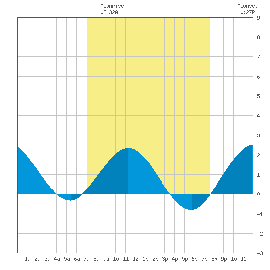 HW1 Bridge tide chart for Monday, March 31, 2025