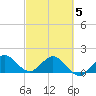 HW1 Bridge tide chart for Wednesday, March 5, 2025