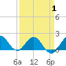 HW1 Bridge tide chart for Tuesday, April 1, 2025
