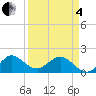HW1 Bridge tide chart for Friday, April 4, 2025