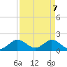 HW1 Bridge tide chart for Monday, April 7, 2025