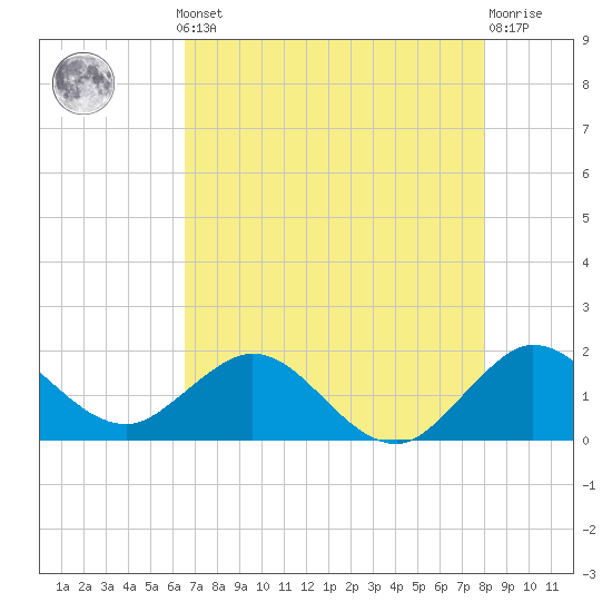 HW1 Bridge tide chart for Monday, May 12, 2025