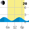 HW1 Bridge tide chart for Tuesday, May 20, 2025