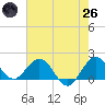 HW1 Bridge tide chart for Monday, May 26, 2025