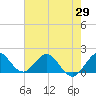 HW1 Bridge tide chart for Thursday, May 29, 2025