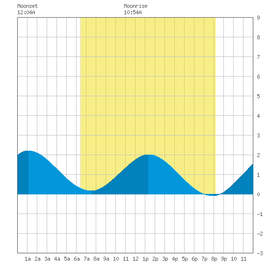 HW1 Bridge tide chart for Saturday, May 31, 2025