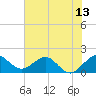 HW1 Bridge tide chart for Friday, June 13, 2025