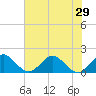 HW1 Bridge tide chart for Sunday, June 29, 2025