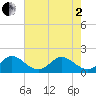 HW1 Bridge tide chart for Monday, June 2, 2025