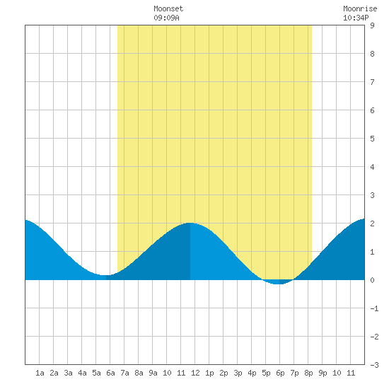 HW1 Bridge tide chart for Sunday, July 13, 2025