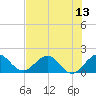 HW1 Bridge tide chart for Sunday, July 13, 2025