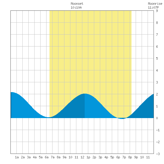 HW1 Bridge tide chart for Monday, July 14, 2025