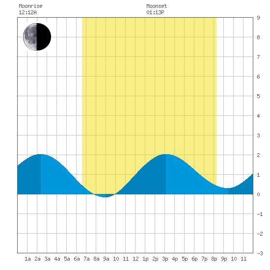 HW1 Bridge tide chart for Thursday, July 17, 2025