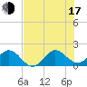 HW1 Bridge tide chart for Thursday, July 17, 2025