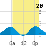 HW1 Bridge tide chart for Sunday, July 20, 2025