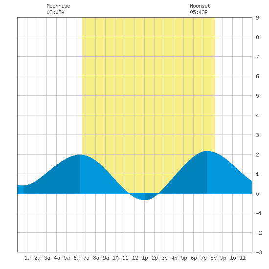 HW1 Bridge tide chart for Monday, July 21, 2025