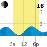 HW1 Bridge tide chart for Saturday, August 16, 2025