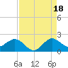HW1 Bridge tide chart for Monday, August 18, 2025
