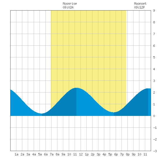 HW1 Bridge tide chart for Monday, August 25, 2025