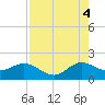 HW1 Bridge tide chart for Monday, August 4, 2025