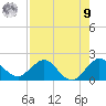 HW1 Bridge tide chart for Saturday, August 9, 2025