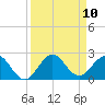 HW1 Bridge tide chart for Wednesday, September 10, 2025