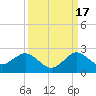 HW1 Bridge tide chart for Wednesday, September 17, 2025
