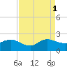 HW1 Bridge tide chart for Monday, September 1, 2025