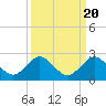 HW1 Bridge tide chart for Saturday, September 20, 2025