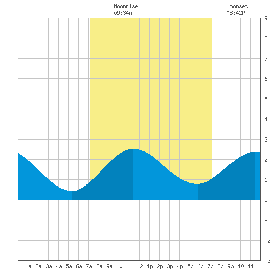 HW1 Bridge tide chart for Wednesday, September 24, 2025